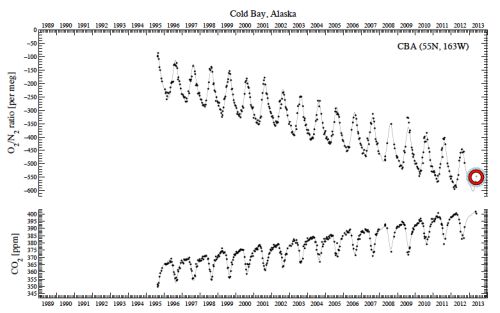 O2 CO2 Cold Bay Plot O2 CO2 Cold Bay Plot