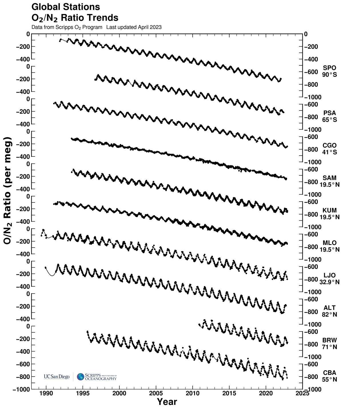 All stations bimonthly O<sub>2</sub>/N<sub>2</sub> ratios plot