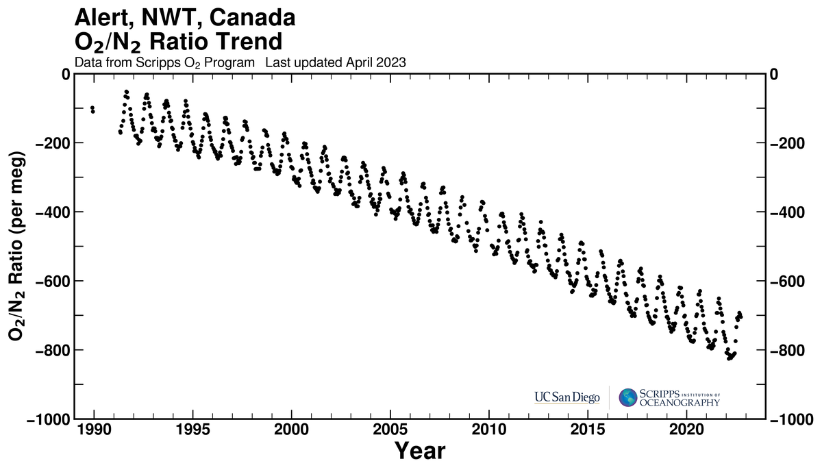 Alert bimonthly O2/N2 ratio plot