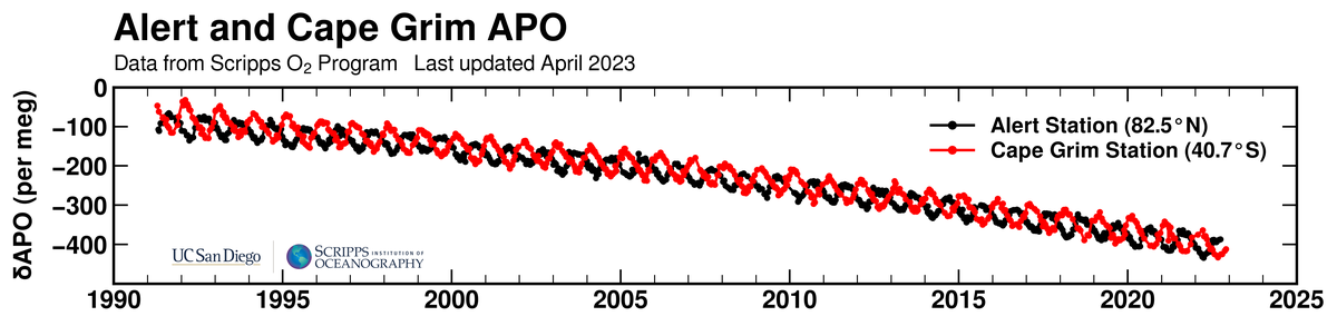 Alert and Cape Grim bimonthly APO