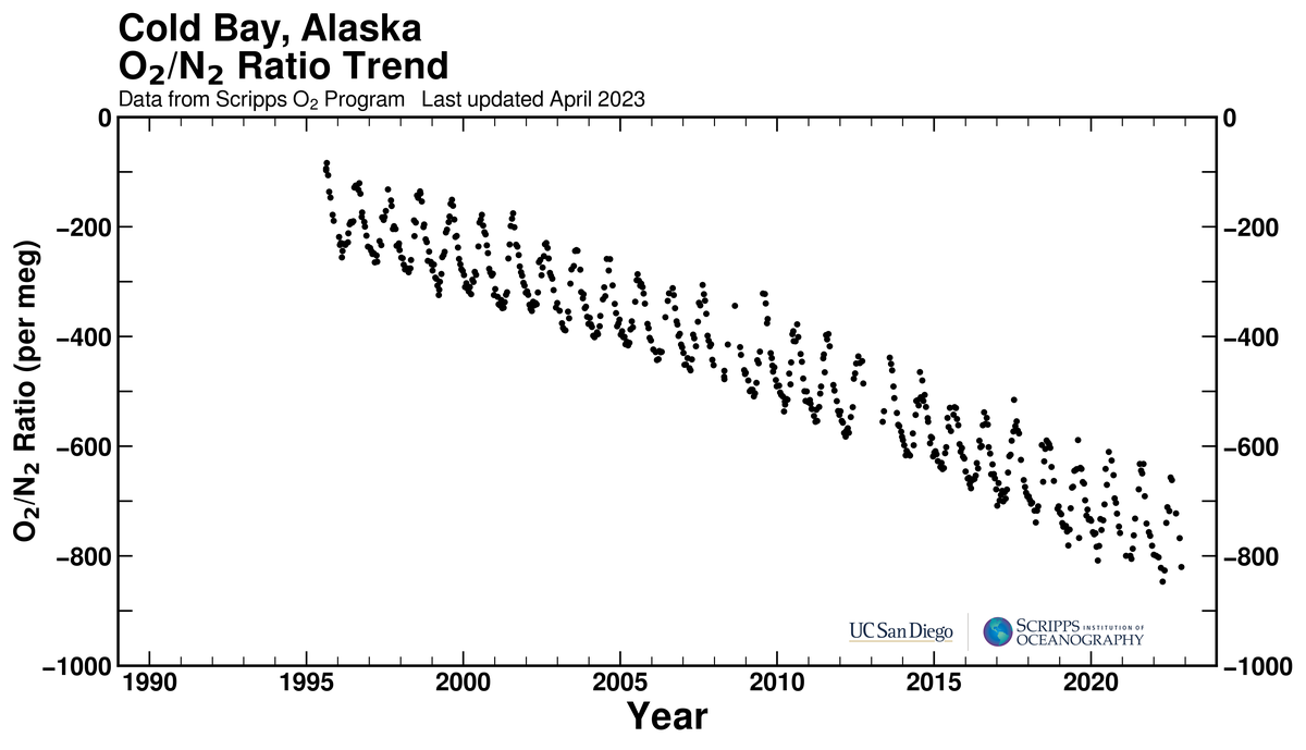 Cold Bay, Alaska bimonthly O2/N2 ratio plot