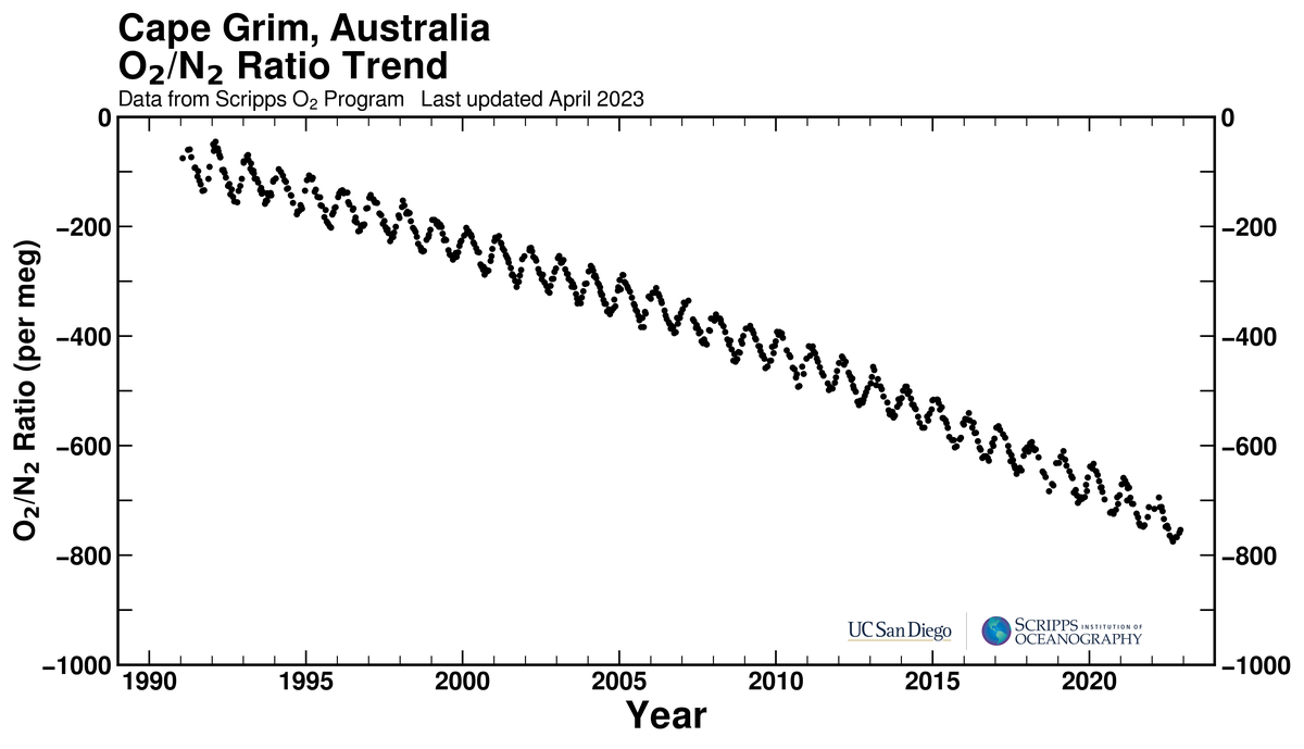 Cape Grim, Australia bimonthly O2/N2 ratio plot