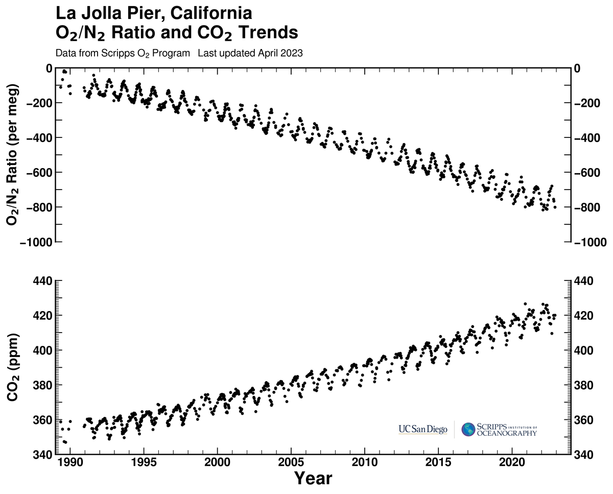 La Jolla Pier, California bimonthly O2/N2 ratio and CO2 trends plot