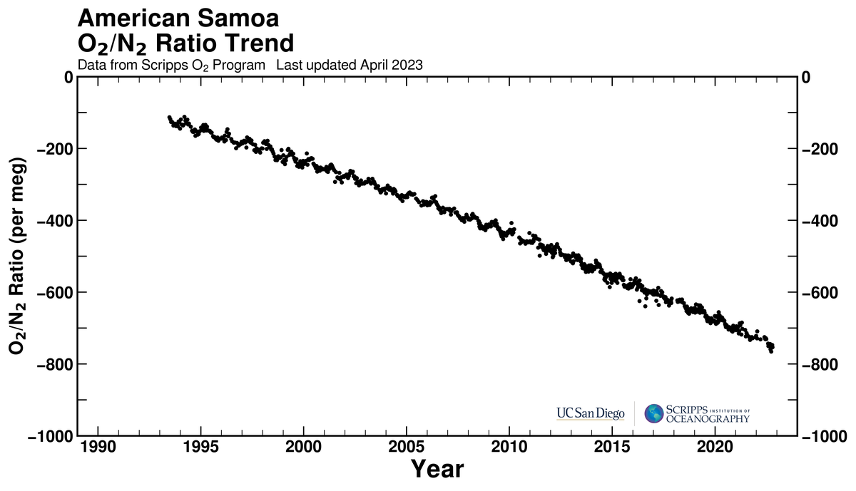 American Samoa bimonthly O2/N2 ratio plot