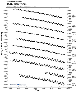 All stations bimonthly O<sub>2</sub>/N<sub>2</sub> ratios plot