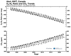 Alert bimonthly O2/N2 ratio and CO2 trends plot