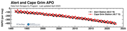 Alert and Cape Grim bimonthly APO