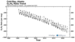Cold Bay, Alaska bimonthly O2/N2 ratio plot
