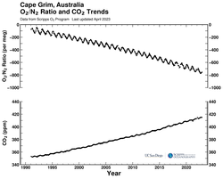 Cape Grim, Australia bimonthly O2/N2 ratio and CO2 trends plot