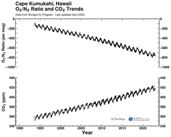 Cape Kumukahi, Hawaii bimonthly O2/N2 ratio and CO2 trends plot