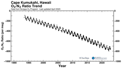 Cape Kumukahi, Hawaii bimonthly O2/N2 ratio plot