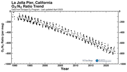 La Jolla Pier, California bimonthly O2/N2 ratio plot