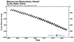 Mauna Loa Observatory, Hawaii bimonthly O2/N2 ratio plot
