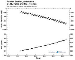 Palmer Station, Antarctica bimonthly O2/N2 ratio and CO2 trends plot