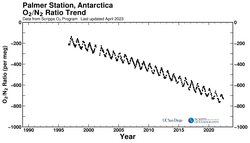 Palmer Station, Antarctica bimonthly O2/N2 ratio plot