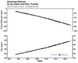 American Samoa bimonthly O2/N2 ratio and CO2 trends plot