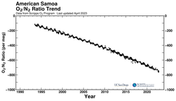American Samoa bimonthly O2/N2 ratio plot