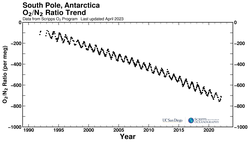 South Pole, Antarctica bimonthly O2/N2 ratio plot