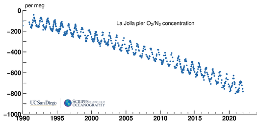 LJO O2N2 Plot